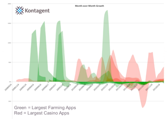 kontagent social gambling games user growth1