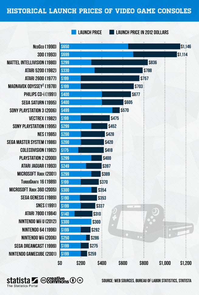 statista game console prices