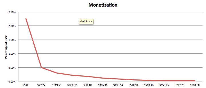 Pareto distribution in game monetization